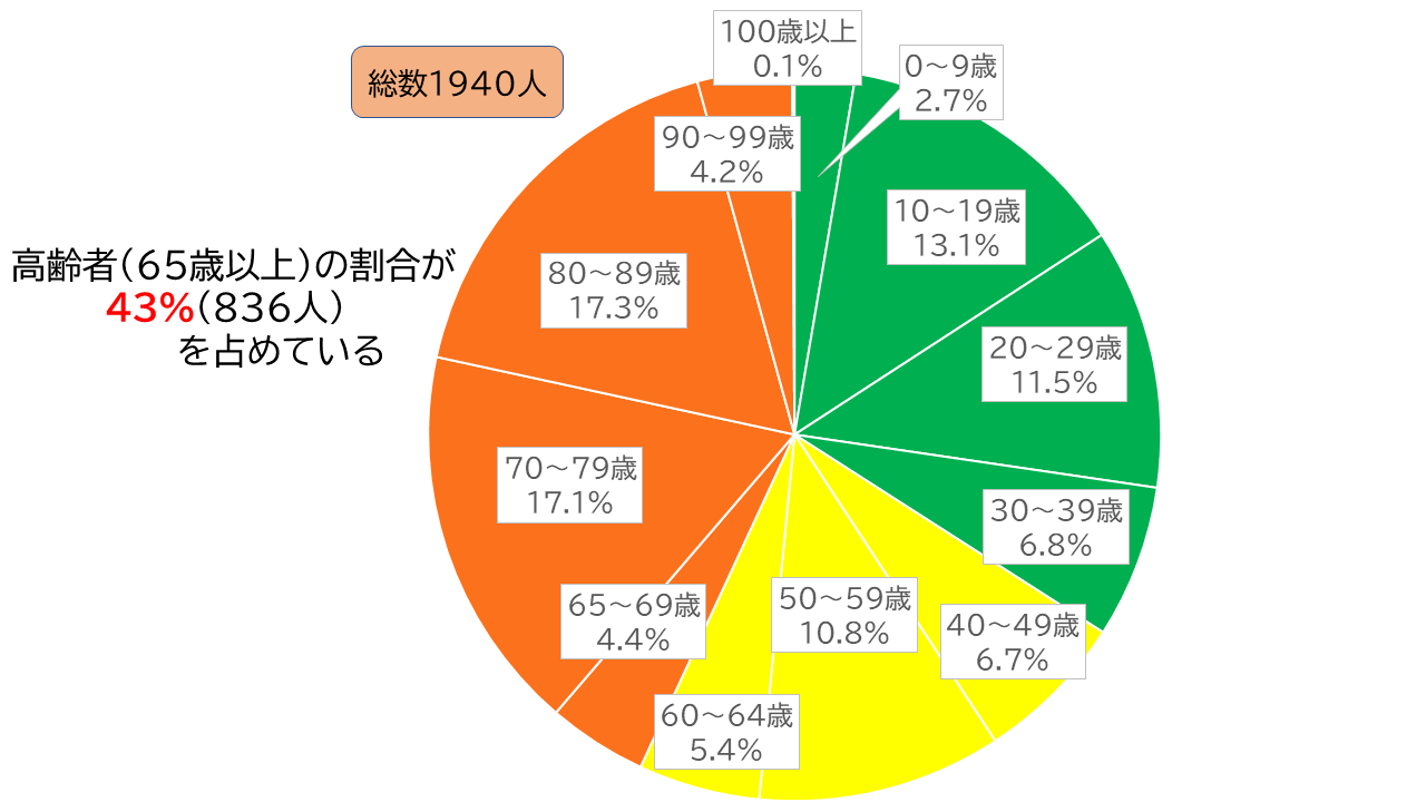 令和5年中の熱中症による搬送者数を年代別に現したものです