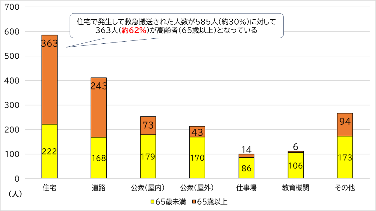 令和5年中の熱中症による搬送者数を発生場所別に現したものです