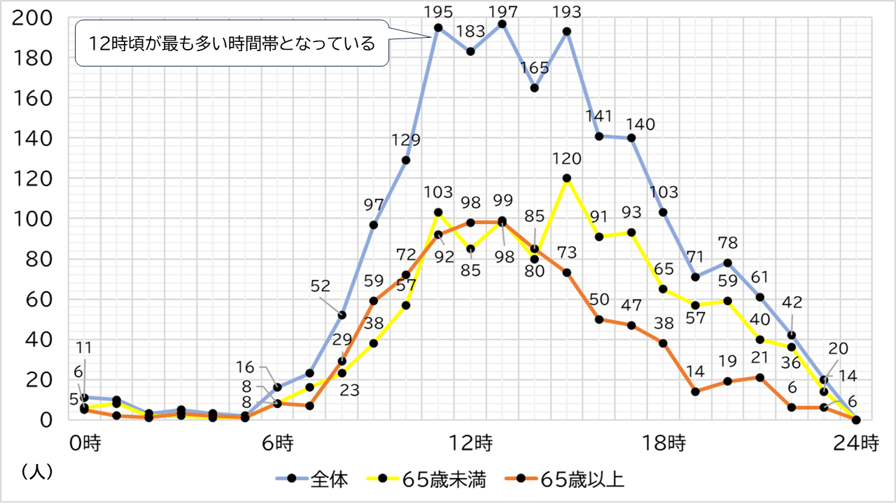 令和5年中に熱中症による119番通報が多い時間帯を現したものになります