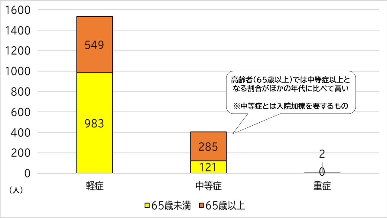 令和5年中に熱中症による搬送者の傷病程度を現したものになります