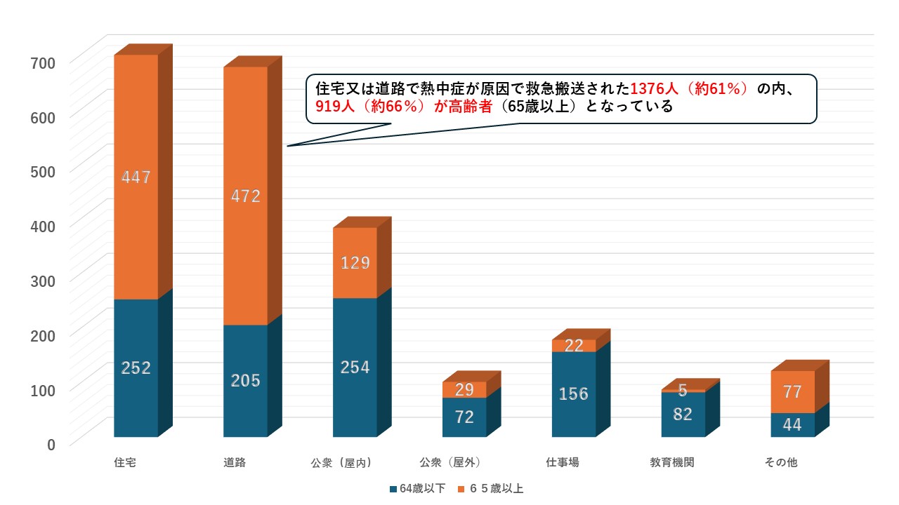 令和6年中の熱中症による搬送者数を発生場所別に現したものです