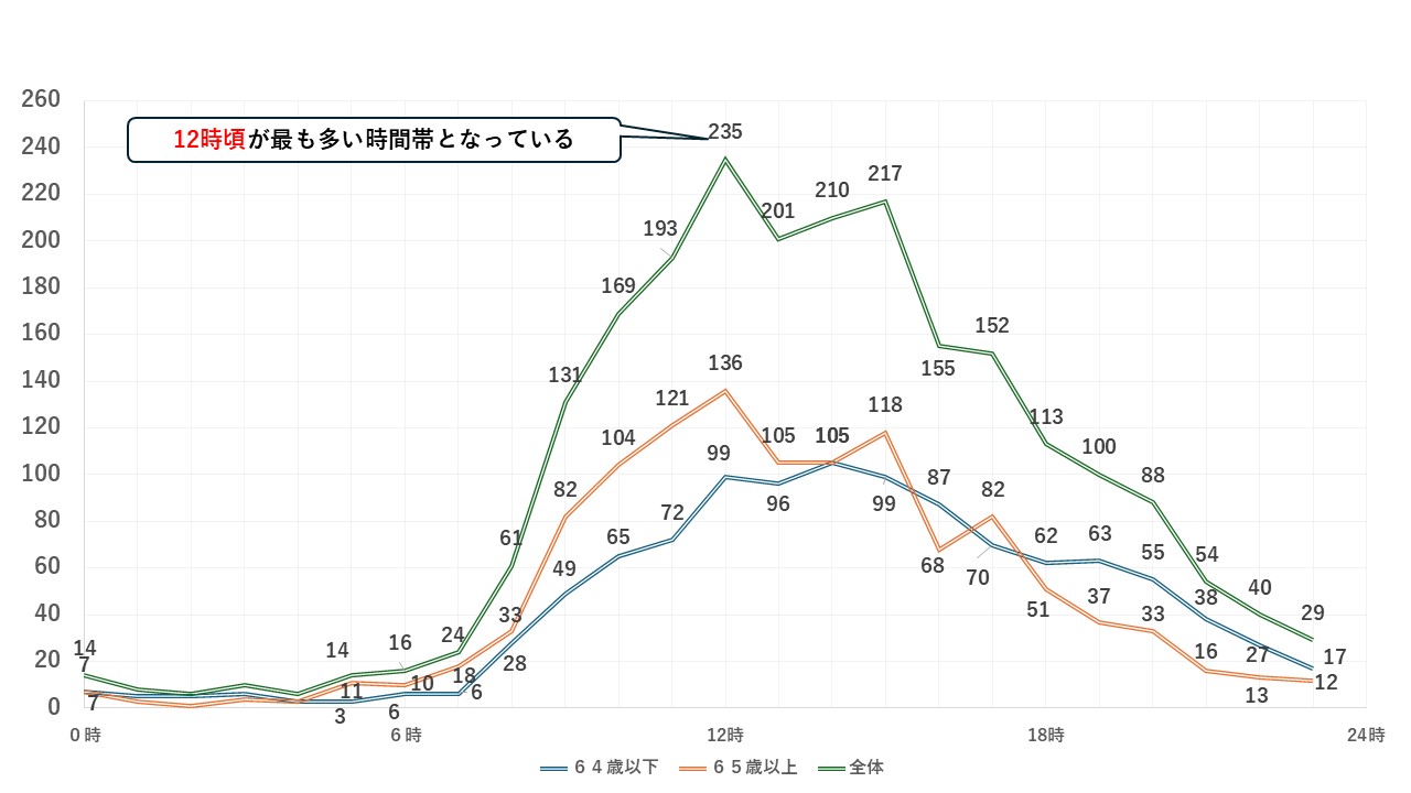 令和6年中に熱中症による119番通報が多い時間帯を現したものになります