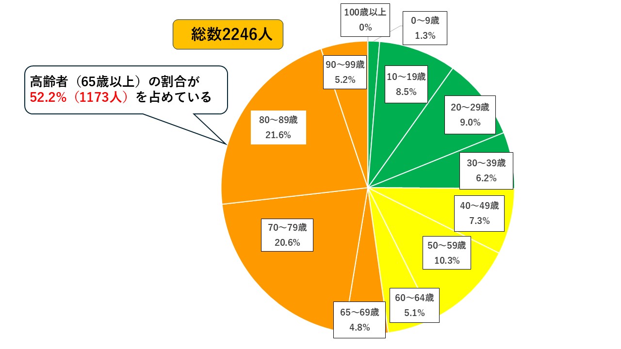 令和6年中の熱中症による搬送者数を年代別に現したものです