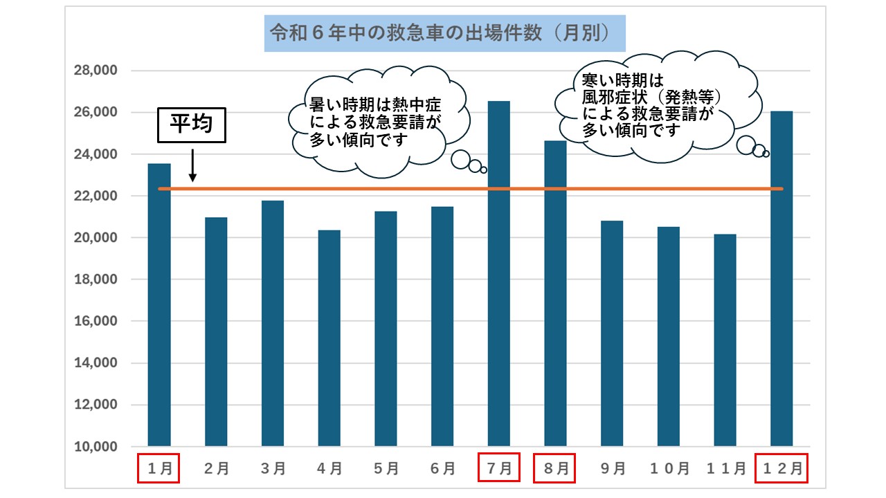 令和6年中の救急出場件数を表わしています