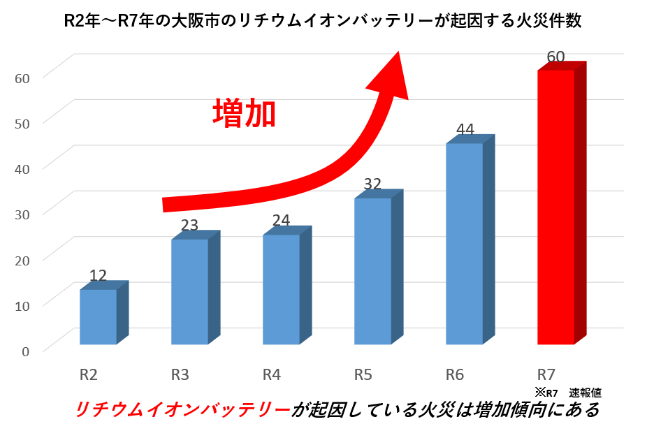 リチウムイオンバッテリーが起因する火災件数