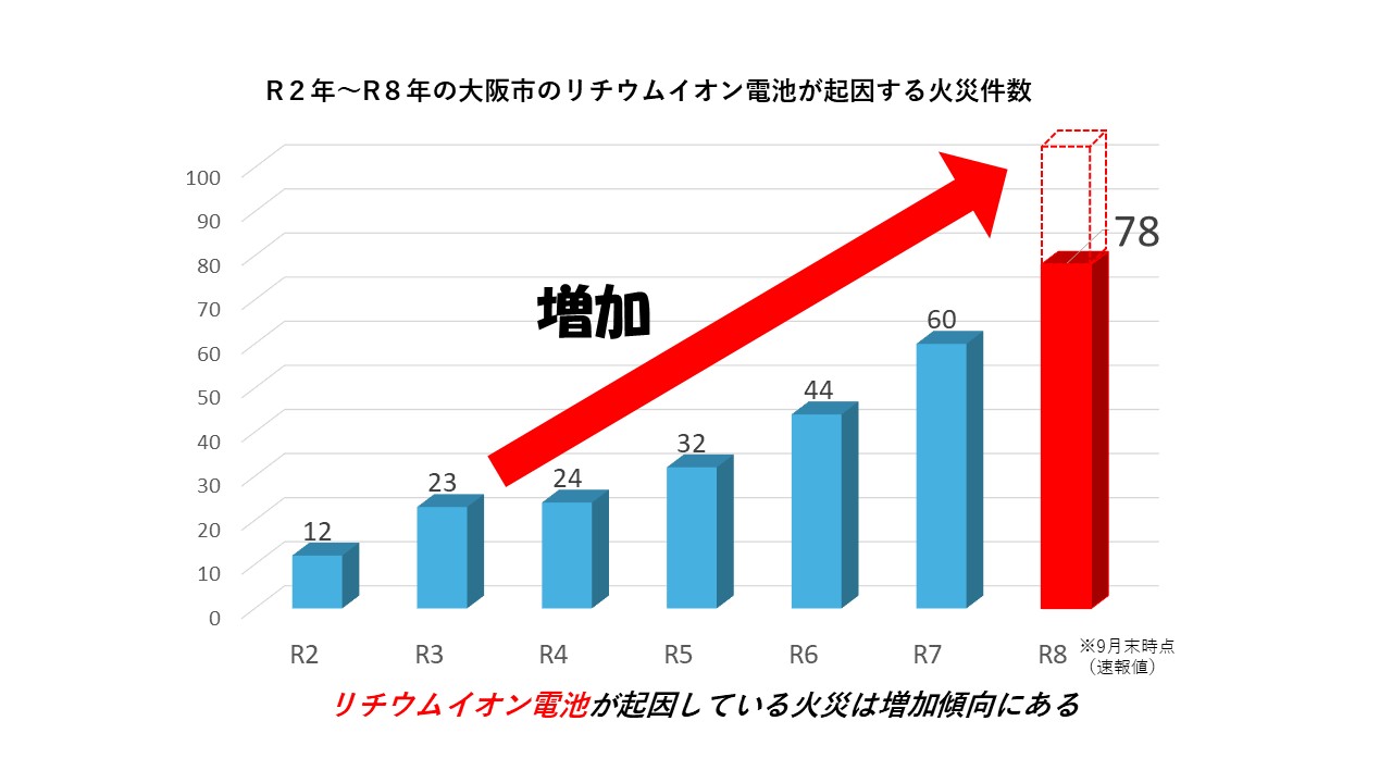 リチウムイオンバッテリーが起因する火災件数