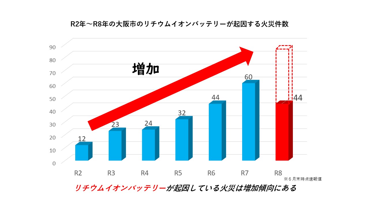 リチウムイオンバッテリーが起因する火災件数