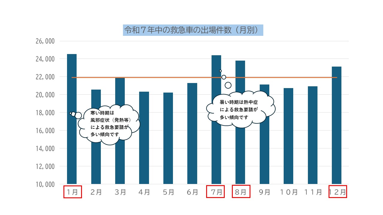 令和6年中の救急出場件数を表わしています