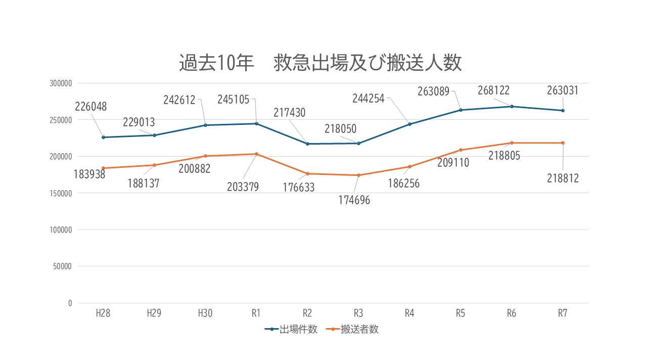 過去10年間の救急件数及び搬送者数の推移を表わしています