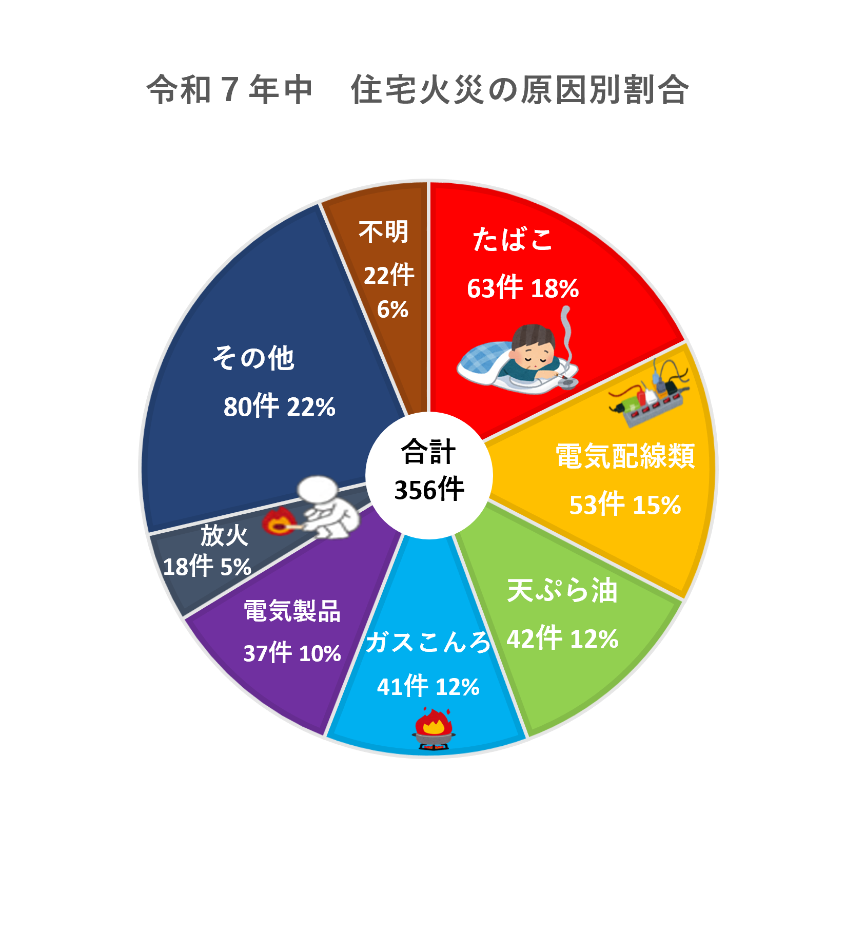令和7年中の住宅火災の原因割合