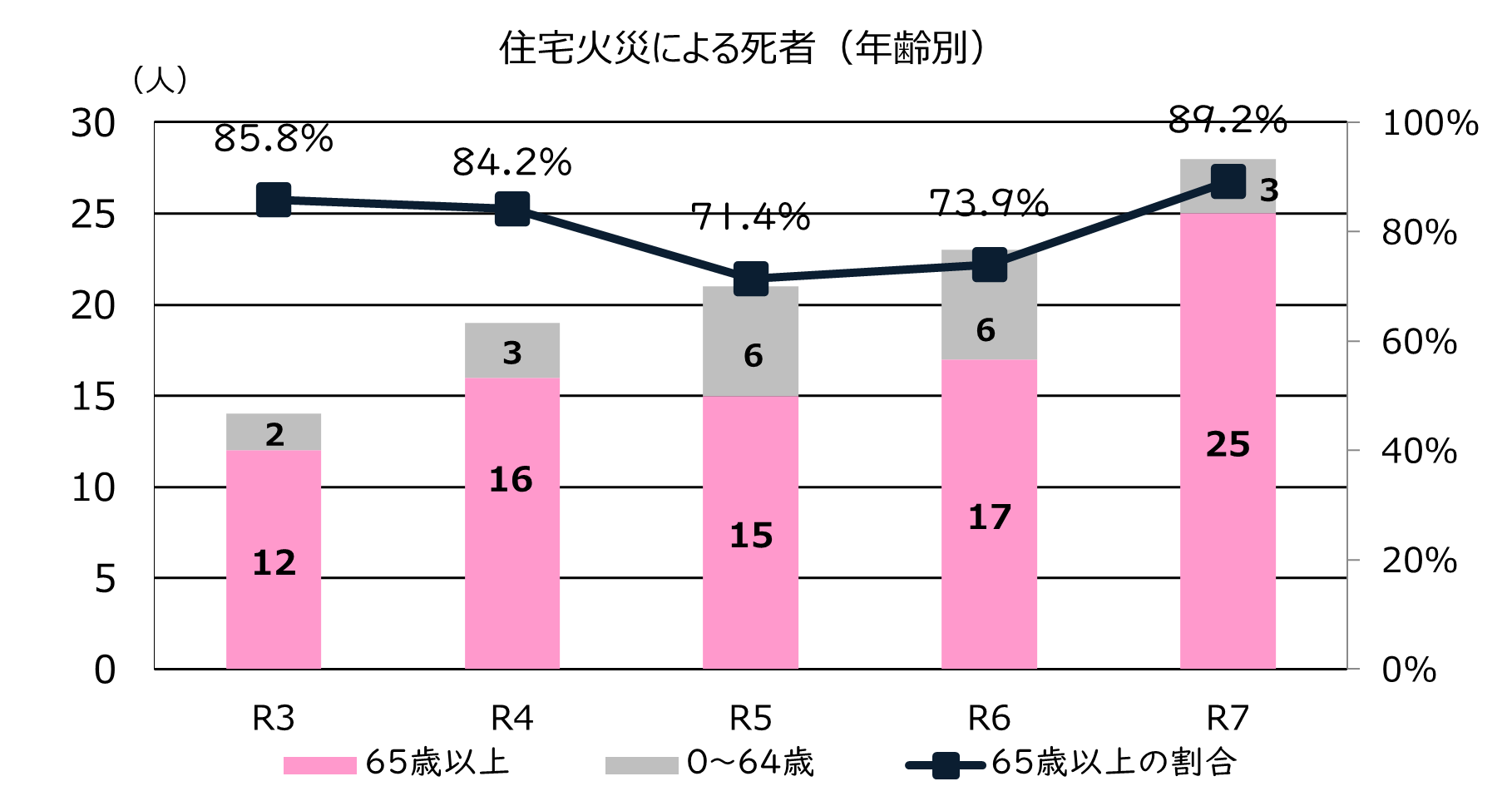 住宅火災による死者に占める高齢者の割合（グラフ）