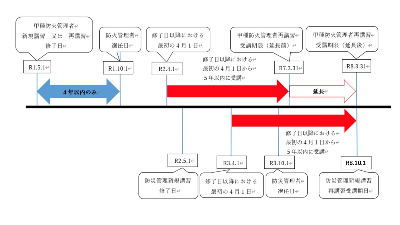 防火・防災管理者であって、防火管理者としての選任日に対して、甲種防火管理講習の修了日が4年前より最近の者の場合であって、甲種防火管理再講習の受講期限が防災管理再講習の受講期限より早い場合には、甲種防火管理再講習の受講期限が、防災管理新規講習の修了日以降の最初の4月1日から5年以内まで延長される図解説