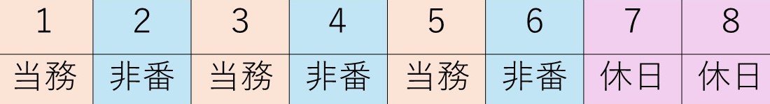 勤務形態の表