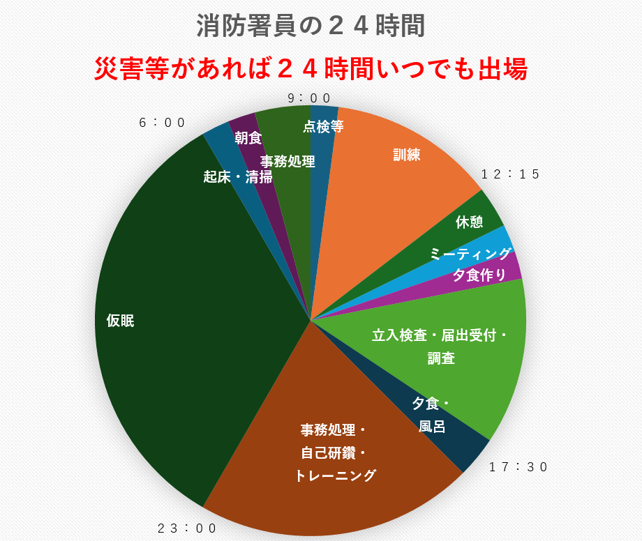 24時間の円グラフ