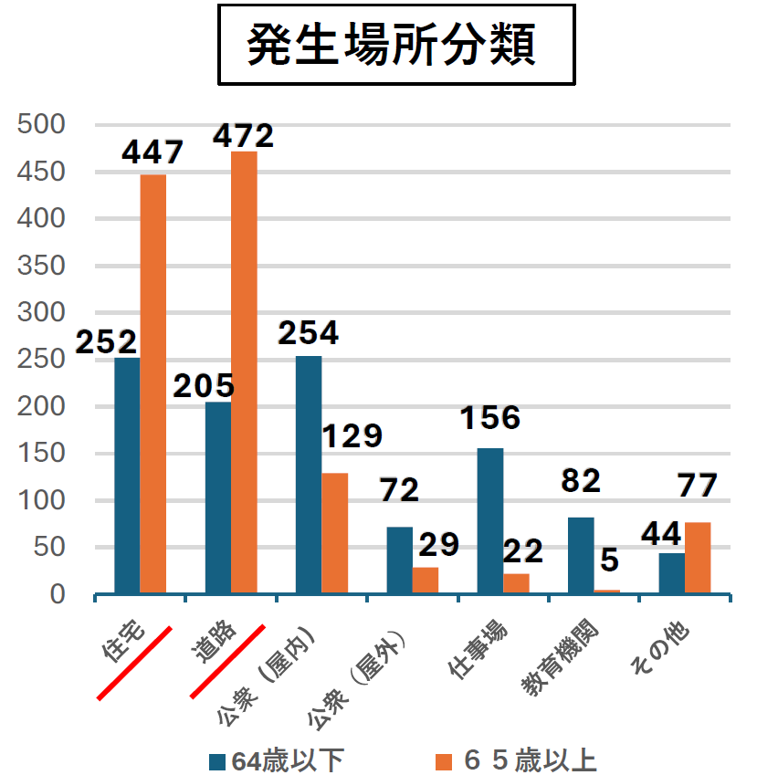 令和6年大阪市の熱中症による救急搬送人員の発生場所分類グラフ
