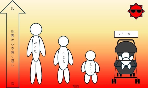 地面からの照り返しの図