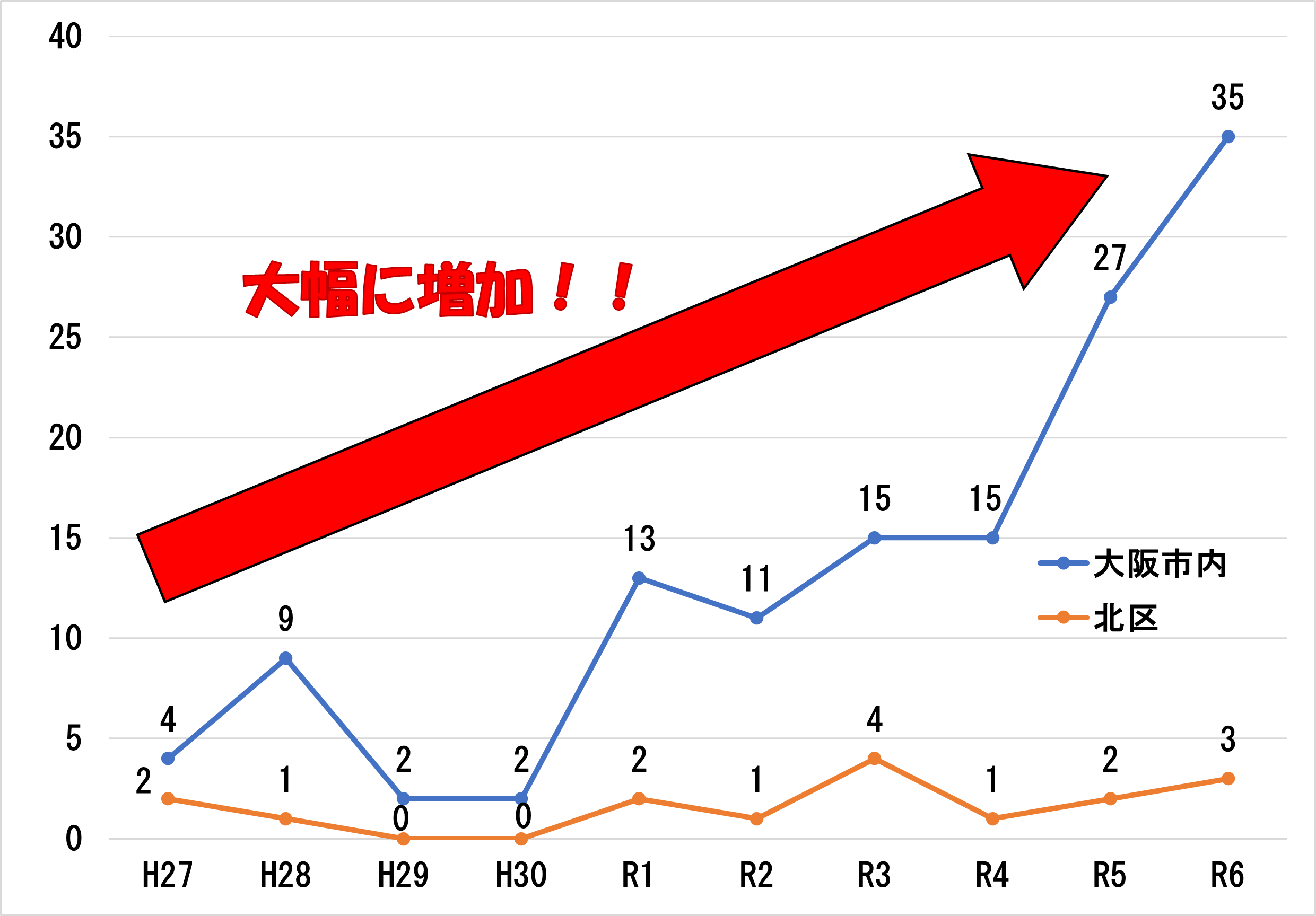 リチウムイオンバッテリー等が関係する火災の件数を表すグラフ