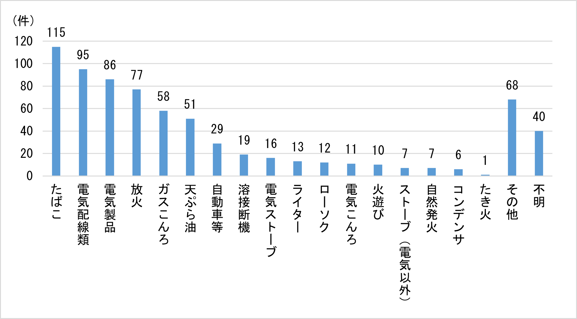 大阪市の出火原因別の火災件数