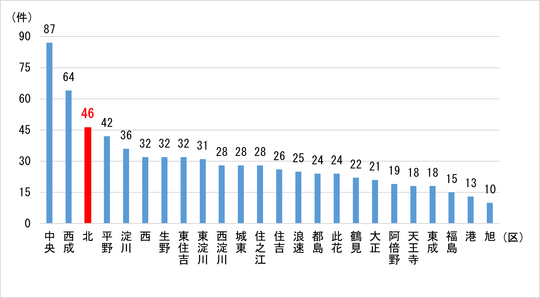 大阪市の行政区ごとの火災件数