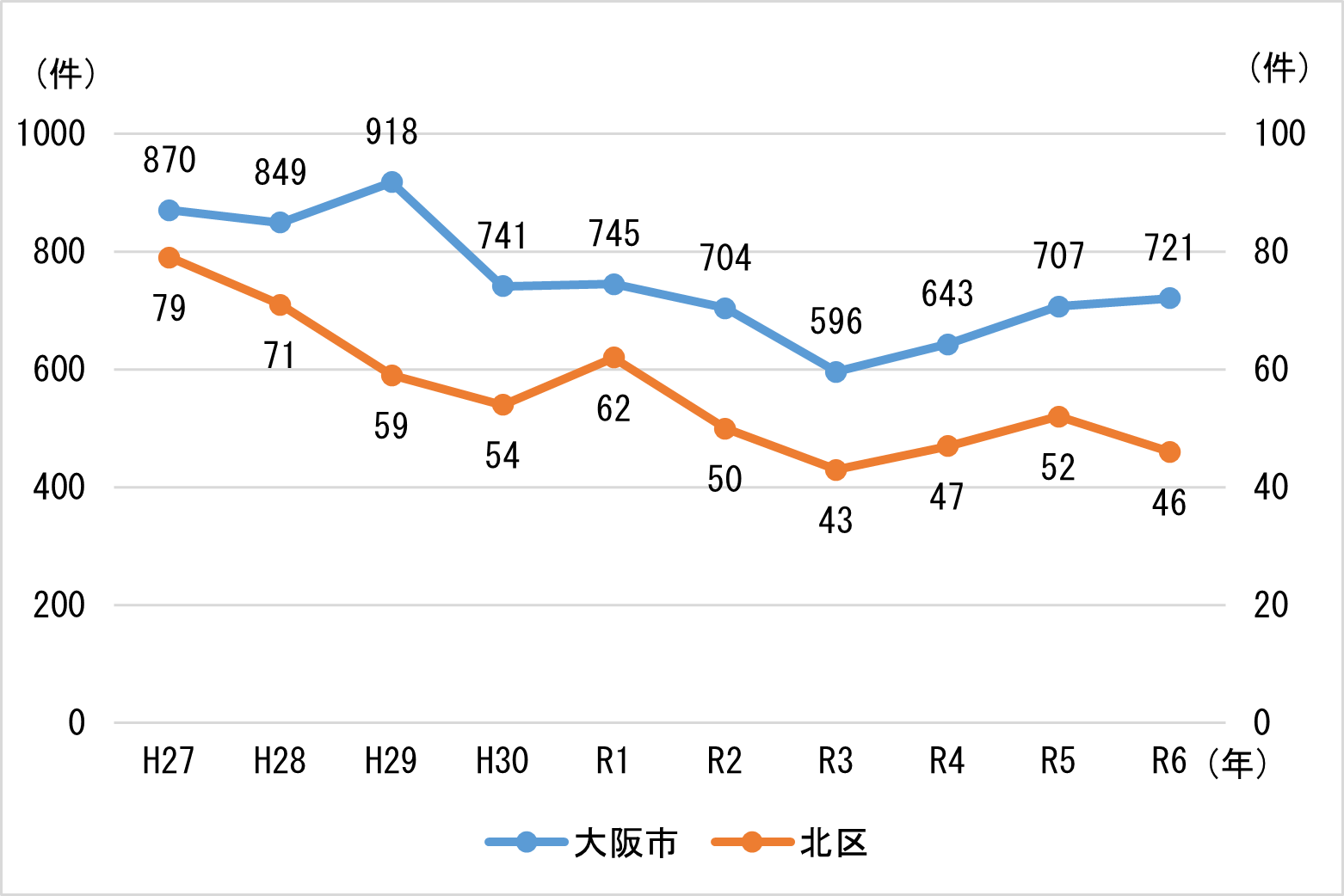 大阪市と北区の火災件数の推移