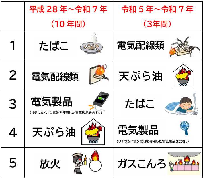 火災原因トップ5