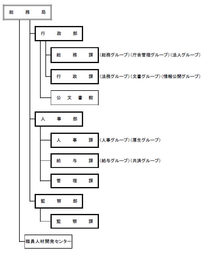 総務局の組織図です。