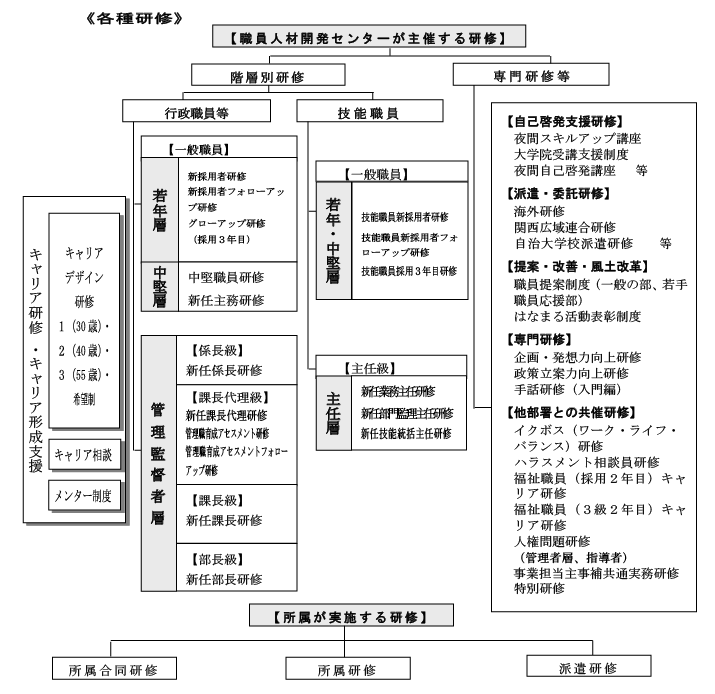 研修体系図