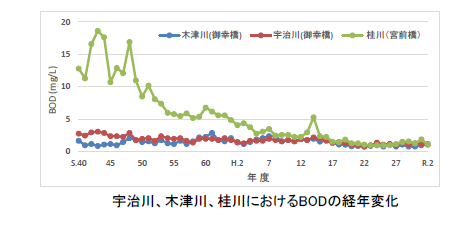 宇治川、木津川、桂川におけるBODの経年変化