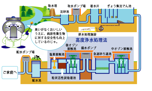 大阪市水道局 高度浄水処理について 安心 安全な水をお届けするために 安全で良質な水をつくる