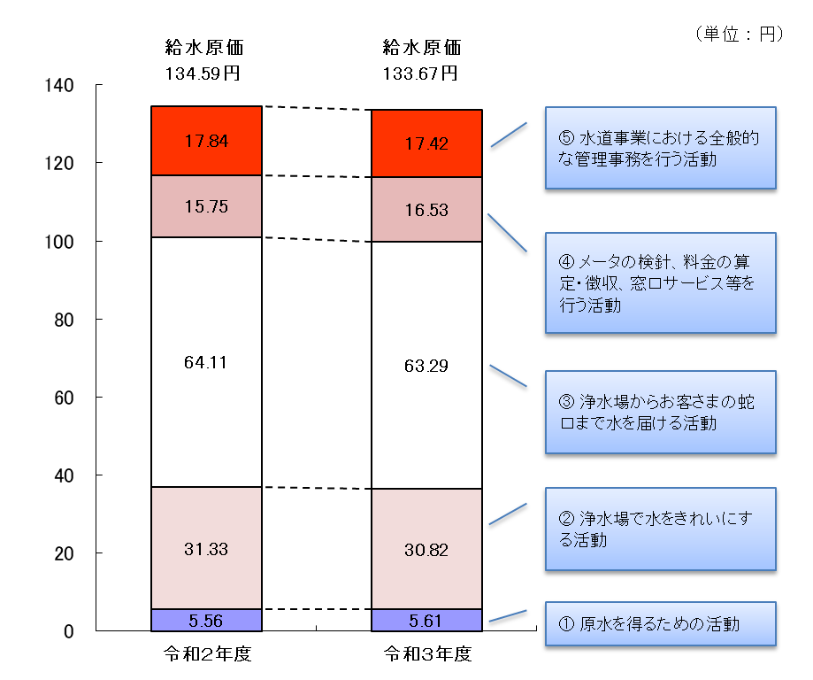 各活動のコスト別給水原価の合計　令和3年度　133.67円、令和2年度　134.59円
