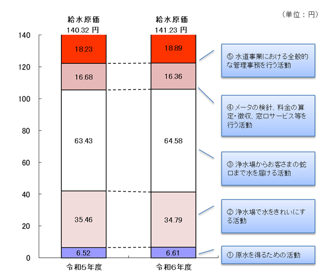 各活動のコスト別給水原価の合計　令和4年度　141.46円、令和5年度　140.32円