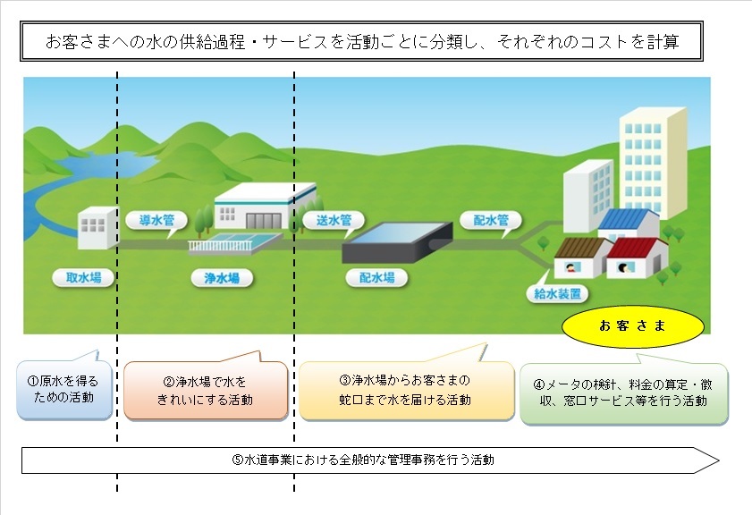 お客さまへの水の供給過程・サービスの分類画像