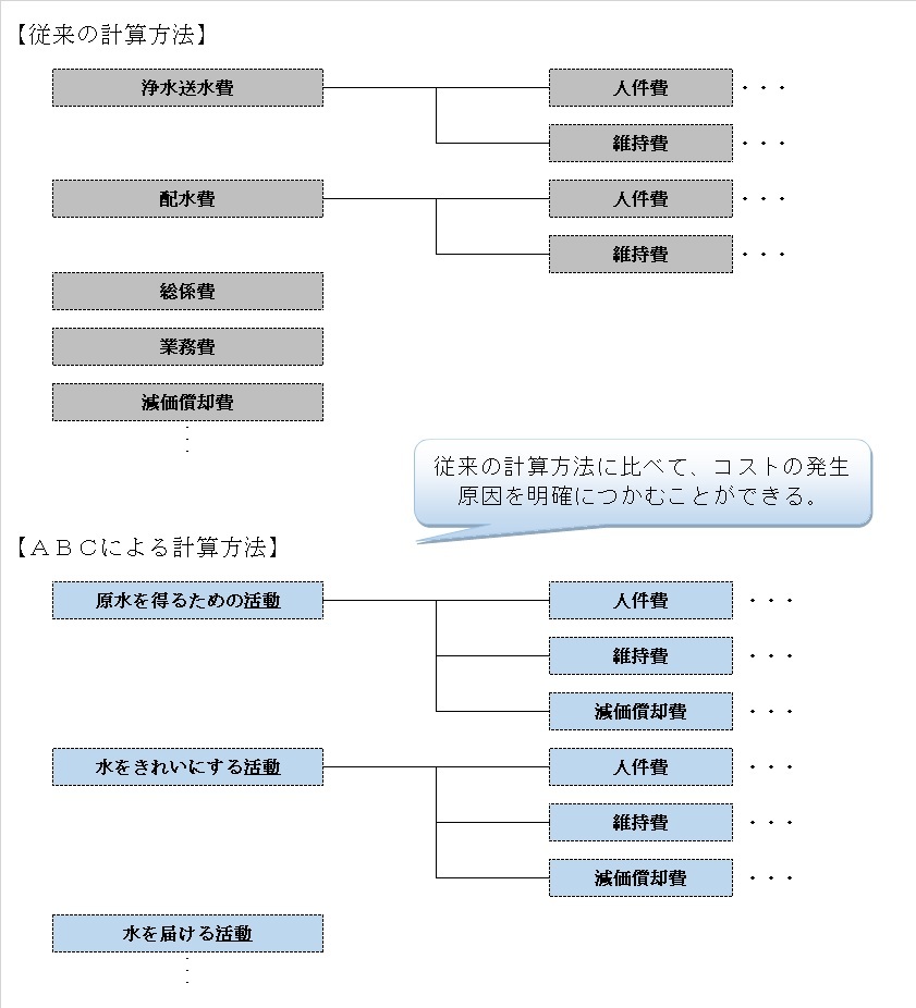 ABCの特徴図