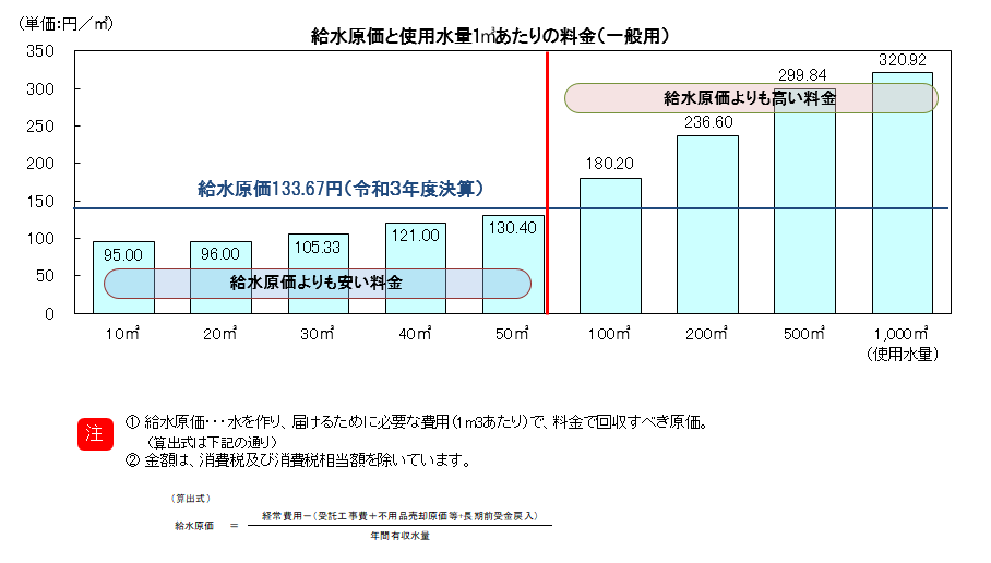 給水原価と使用水量1立方メートルあたりの料金（一般用）
