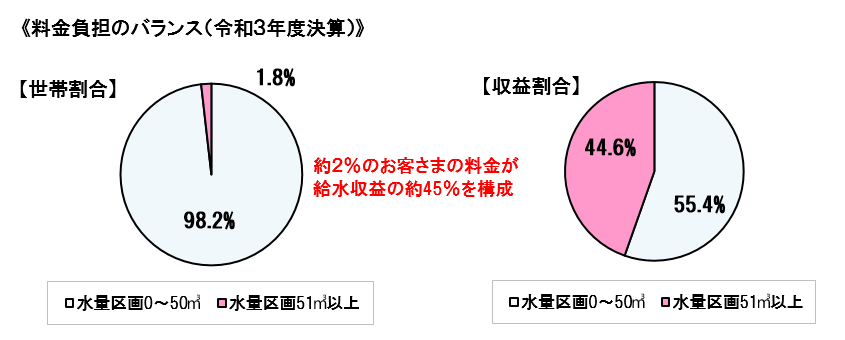 料金負担のバランス（令和3年度決算）