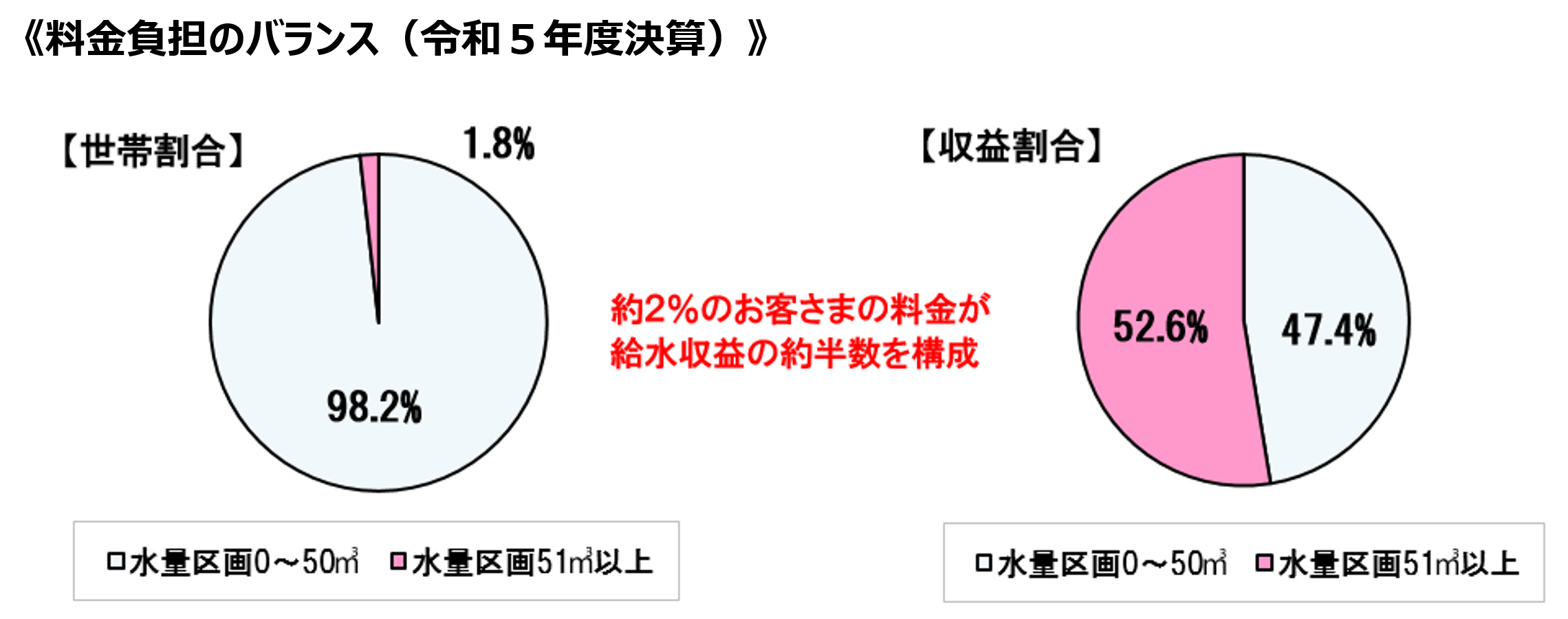 料金負担のバランス（令和5年度決算）のグラフ