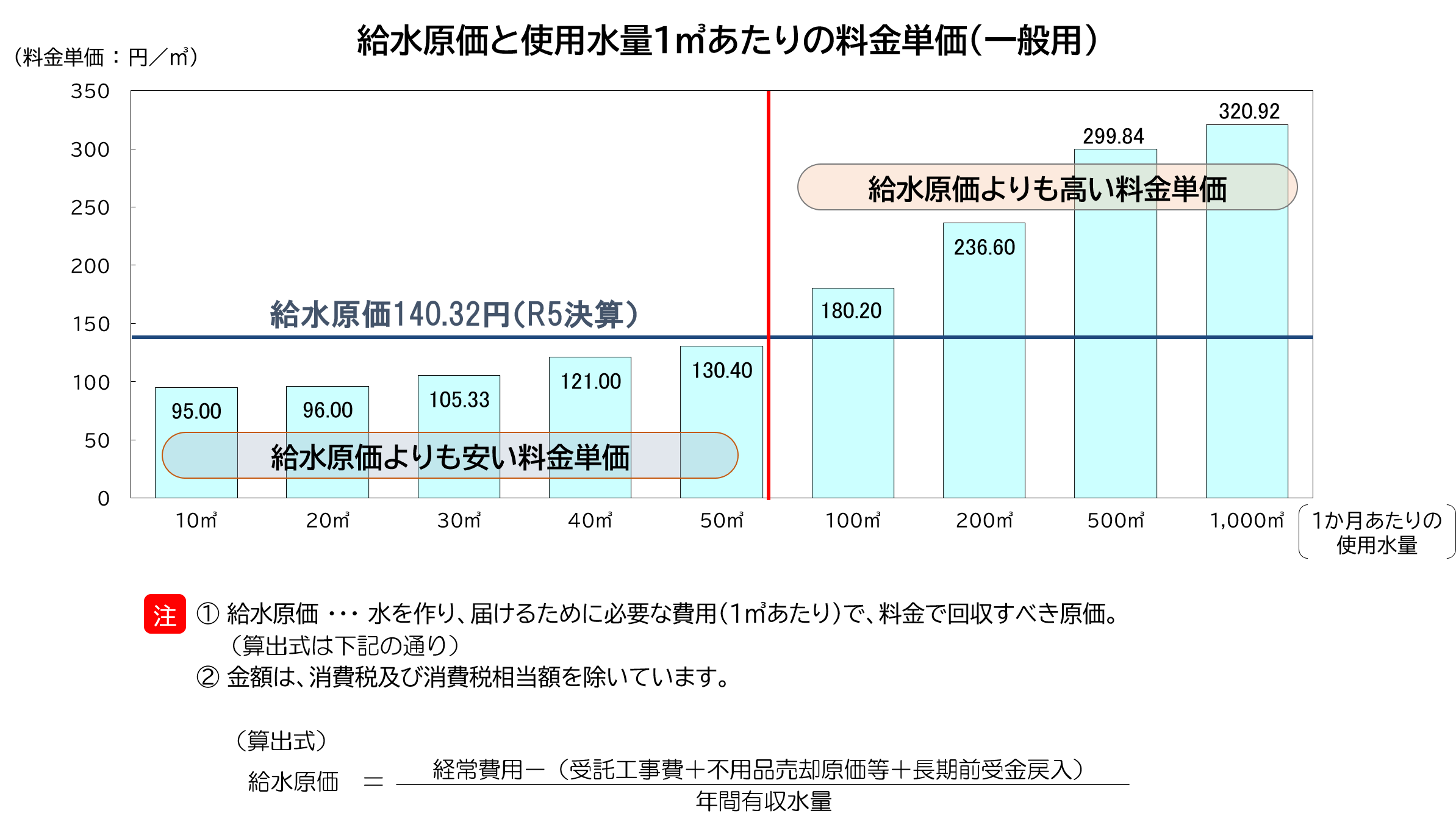 給水原価と使用水量1㎥あたりの料金（一般用）のグラフ