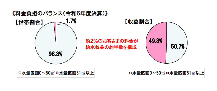 料金負担のバランス（令和5年度決算）のグラフ