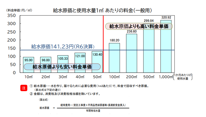 給水原価と使用水量1㎥あたりの料金（一般用）のグラフ