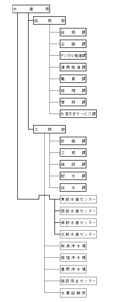 水道局の組織図です。