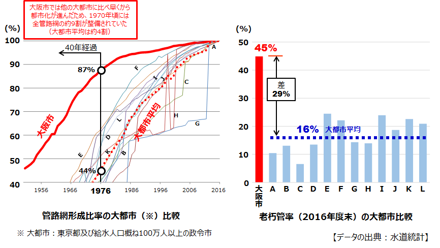 管路網形成比率及び法定耐用年数超過管路率の大都市比較