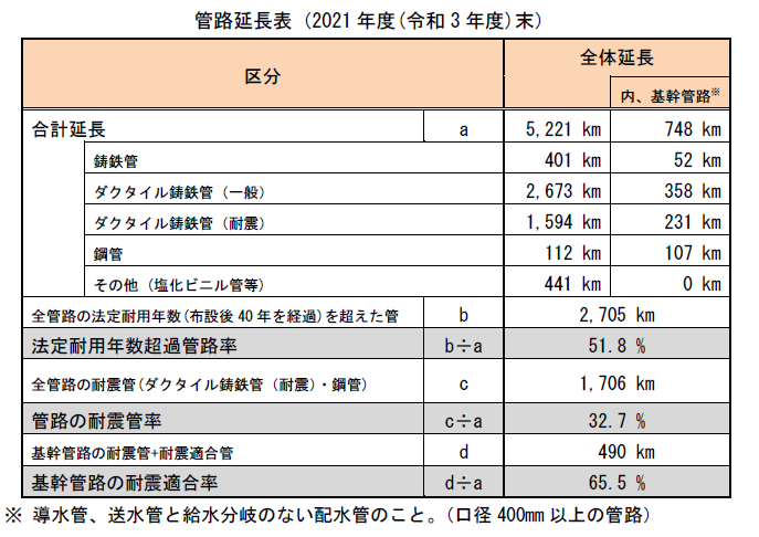 管路延長距離及び管路の法定耐用年数超過率、耐震管率、耐震適合率の表