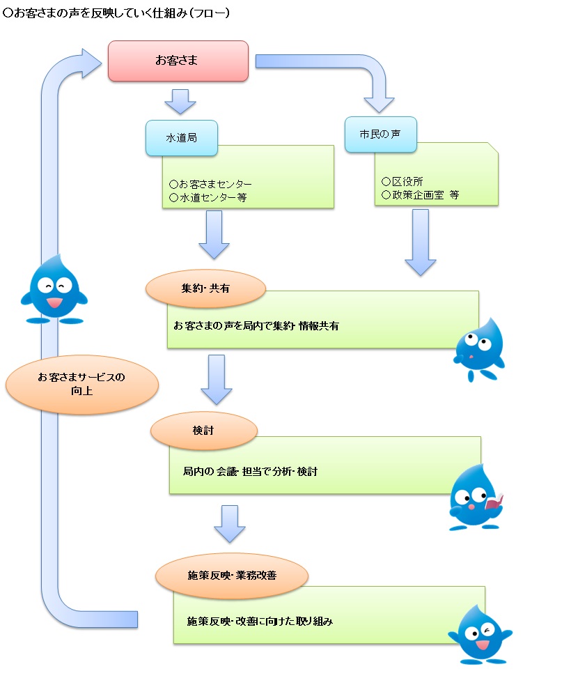 料金 カード 水道 クレジット