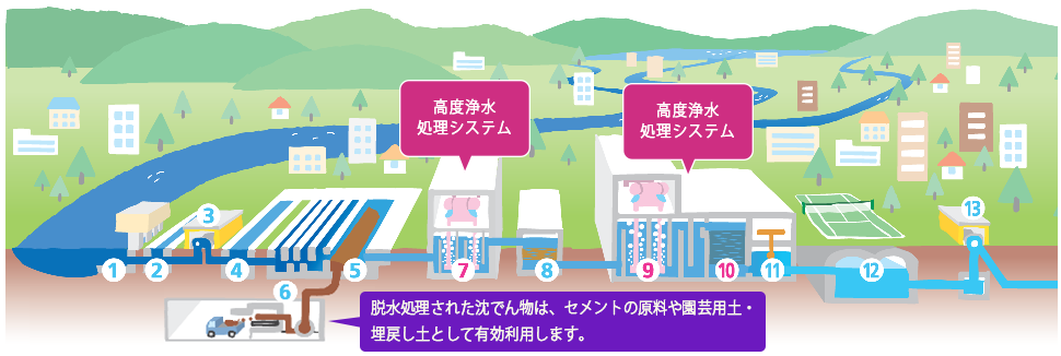 大阪市水道局 水道水ができるまで 安心 安全な水をお届けするために 安全で良質な水をつくる