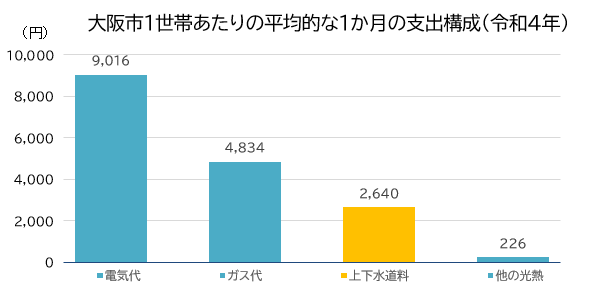 大阪市1世帯あたり1か月の支出構成（令和4年）