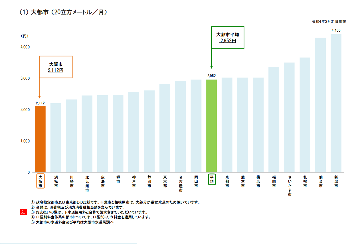 大阪市水道局 大阪市の水道料金水準について 水道をお使いの皆さまへ 水道料金