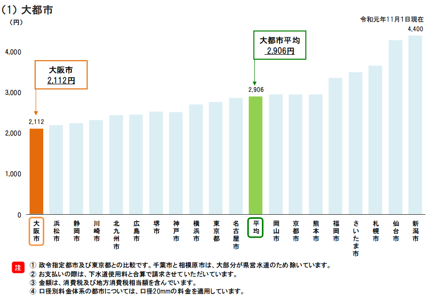 平均 水道 料金