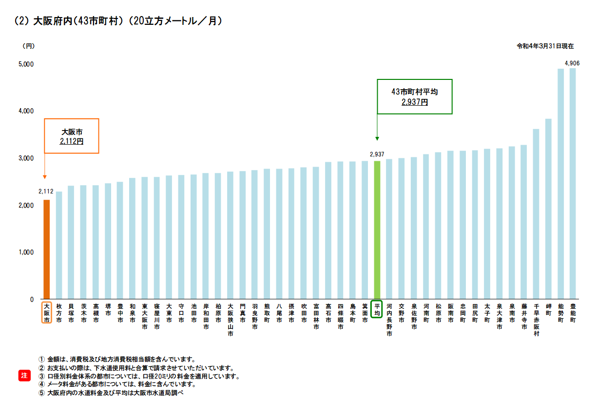 大阪市水道局 大阪市の水道料金水準について 水道をお使いの皆さまへ 水道料金