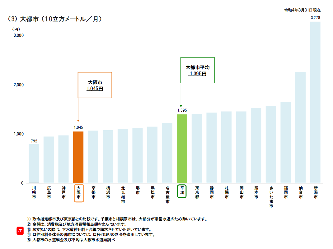 大阪市水道局 大阪市の水道料金水準について 水道をお使いの皆さまへ 水道料金