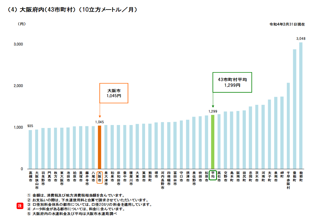 大阪市水道局 大阪市の水道料金水準について 水道をお使いの皆さまへ 水道料金